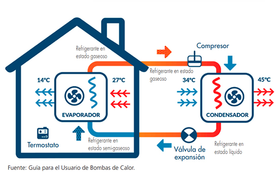 Las bombas de calor pueden reducir las emisiones de los hogares, pero no en  todas partes - Eos